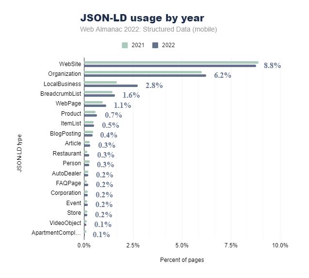 Statistics about JSON-LD use in 2022
